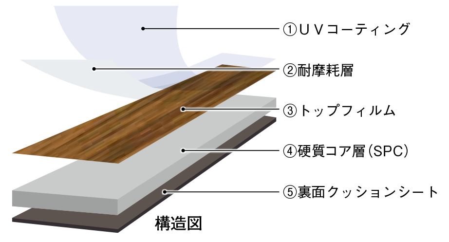 SPCフローリング「らくらくフローリング」の構造図